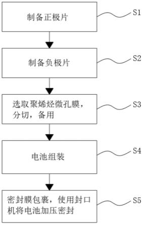 一種新能源電池生產工藝的制作方法